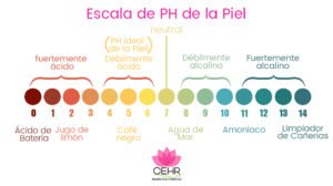 Lee más sobre el artículo ¿Qué es el PH?